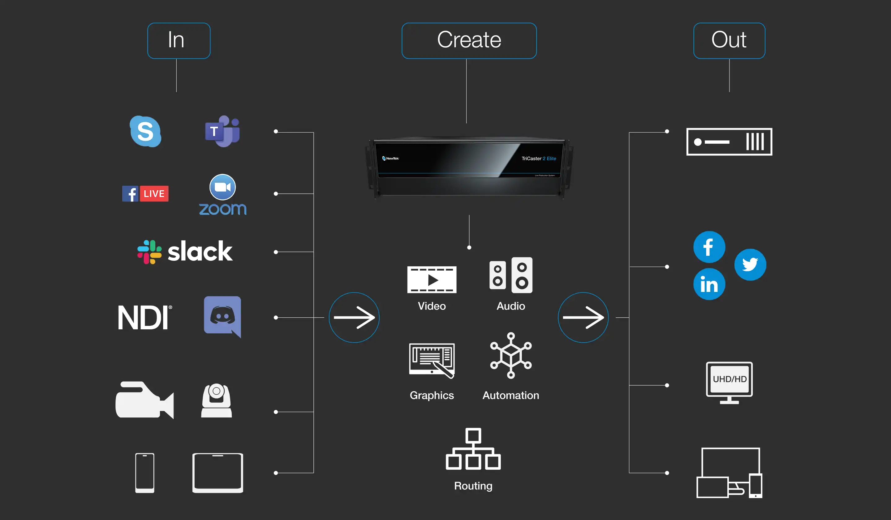 Formation TriCaster NDI NewTek vidéo France